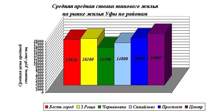 Средняя стоимость аренды жилья в г. Уфе на конец января  2013 г по всем типам квартир составила 16970 рублей. 
